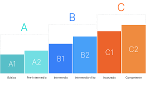 Nivel de inglés Bachillerato España 