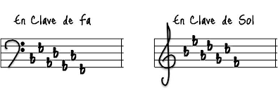 Sostenidos y bemoles en pentagrama 
